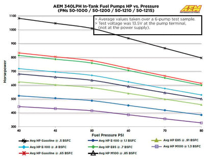 AEM Electronics E-85 Compatible High Flow In-Tank Fuel Pump